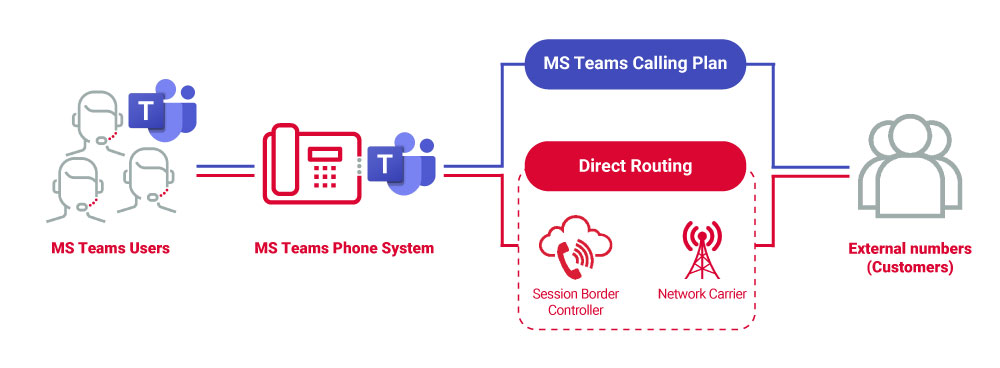 Visual-explaining-How-Direct-Routing-and-Calling-Plans-work